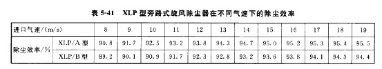 XLP型旁路式旋風除塵器在不同氣速下的除塵效率