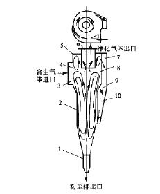 旁路式旋風除塵器結構原理