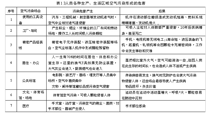 人類各種生產、生活區域空氣污染形成的危害