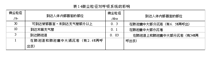 微塵粒徑對呼吸系統的彩響