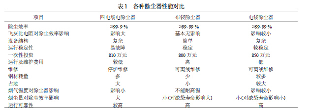 各類除塵器性能對比